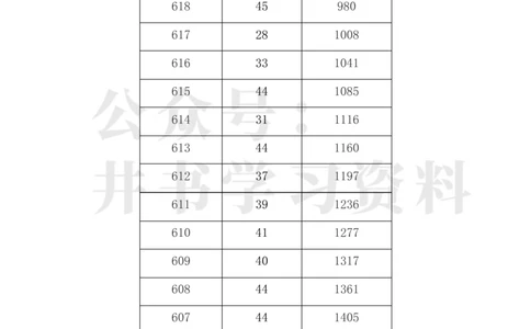 2023年内蒙古高考一分一段表(理科+文科)_1.高考2025全国各省真题+答案_必看高考志愿填报价值2999_高考志愿填报_20-内蒙古_内蒙古高考-2017-2023录取数据_内蒙古其他信息