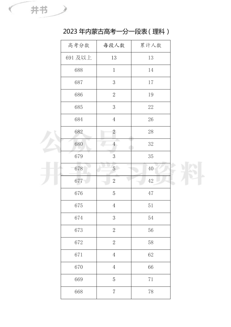 2023年内蒙古高考一分一段表(理科+文科)_1.高考2025全国各省真题+答案_必看高考志愿填报价值2999_高考志愿填报_20-内蒙古_内蒙古高考-2017-2023录取数据_内蒙古其他信息