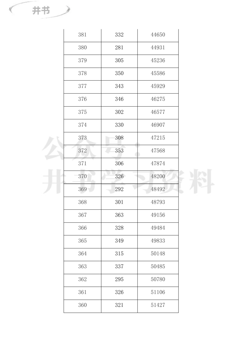 2023年内蒙古高考一分一段表(理科+文科)_1.高考2025全国各省真题+答案_必看高考志愿填报价值2999_高考志愿填报_20-内蒙古_内蒙古高考-2017-2023录取数据_内蒙古其他信息