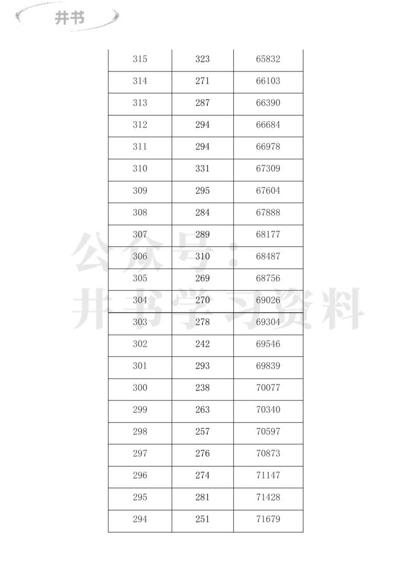 2023年内蒙古高考一分一段表(理科+文科)_1.高考2025全国各省真题+答案_必看高考志愿填报价值2999_高考志愿填报_20-内蒙古_内蒙古高考-2017-2023录取数据_内蒙古其他信息