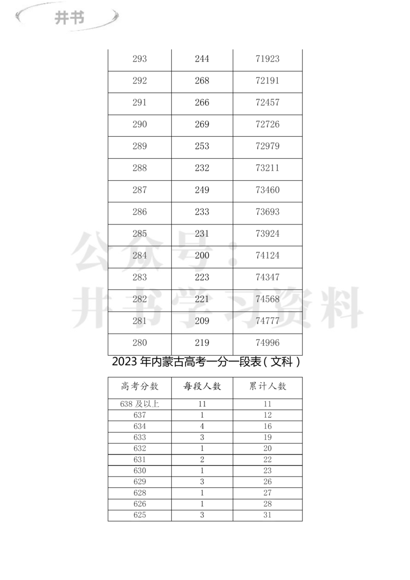 2023年内蒙古高考一分一段表(理科+文科)_1.高考2025全国各省真题+答案_必看高考志愿填报价值2999_高考志愿填报_20-内蒙古_内蒙古高考-2017-2023录取数据_内蒙古其他信息