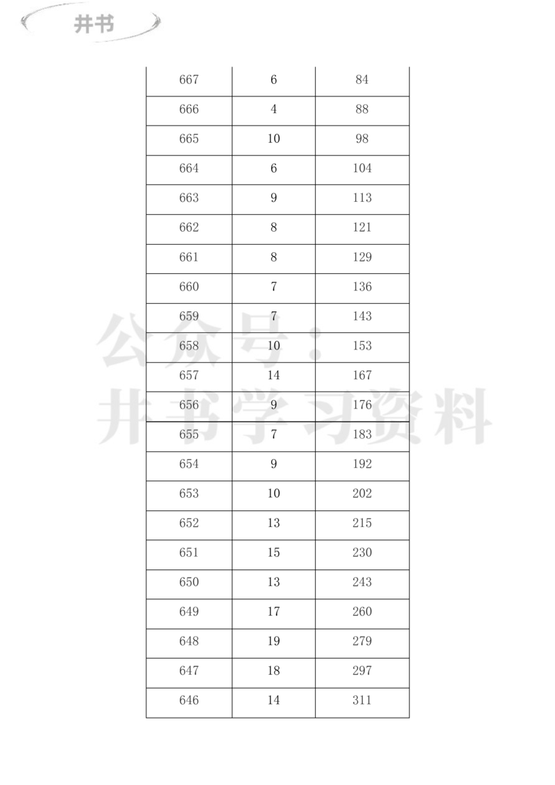 2023年内蒙古高考一分一段表(理科+文科)_1.高考2025全国各省真题+答案_必看高考志愿填报价值2999_高考志愿填报_20-内蒙古_内蒙古高考-2017-2023录取数据_内蒙古其他信息