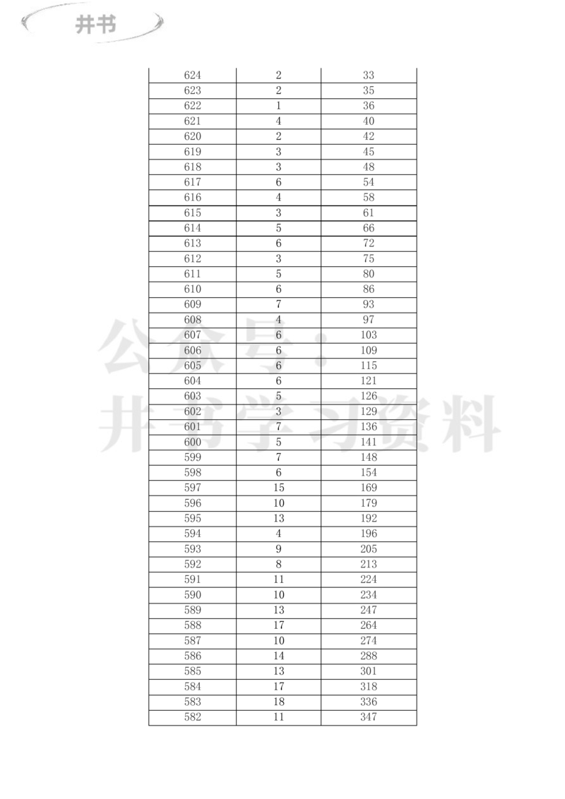 2023年内蒙古高考一分一段表(理科+文科)_1.高考2025全国各省真题+答案_必看高考志愿填报价值2999_高考志愿填报_20-内蒙古_内蒙古高考-2017-2023录取数据_内蒙古其他信息