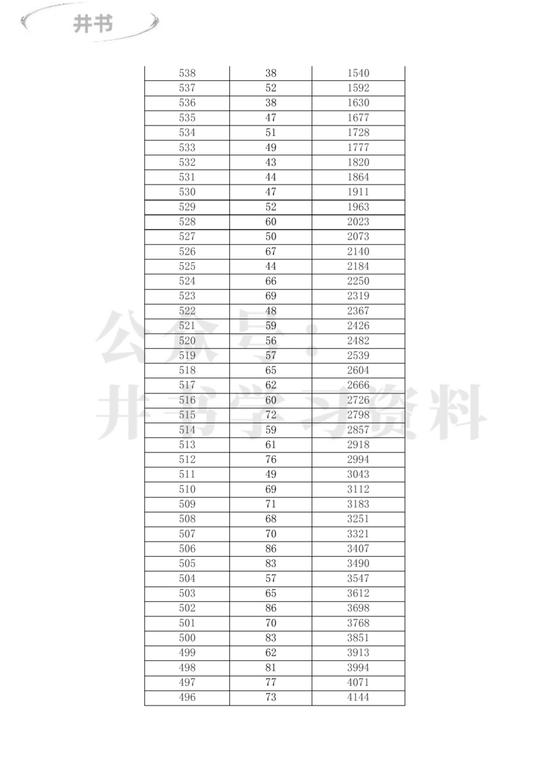 2023年内蒙古高考一分一段表(理科+文科)_1.高考2025全国各省真题+答案_必看高考志愿填报价值2999_高考志愿填报_20-内蒙古_内蒙古高考-2017-2023录取数据_内蒙古其他信息
