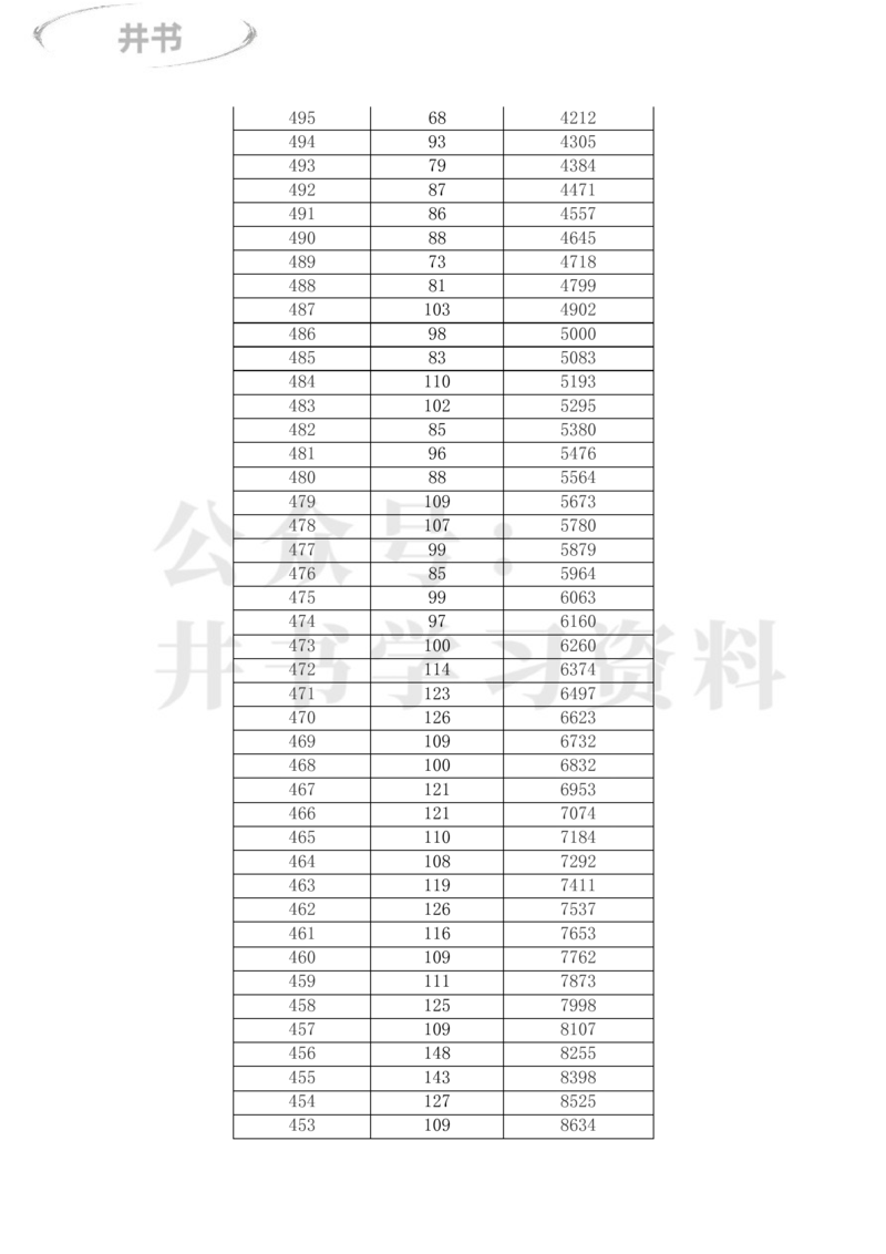 2023年内蒙古高考一分一段表(理科+文科)_1.高考2025全国各省真题+答案_必看高考志愿填报价值2999_高考志愿填报_20-内蒙古_内蒙古高考-2017-2023录取数据_内蒙古其他信息