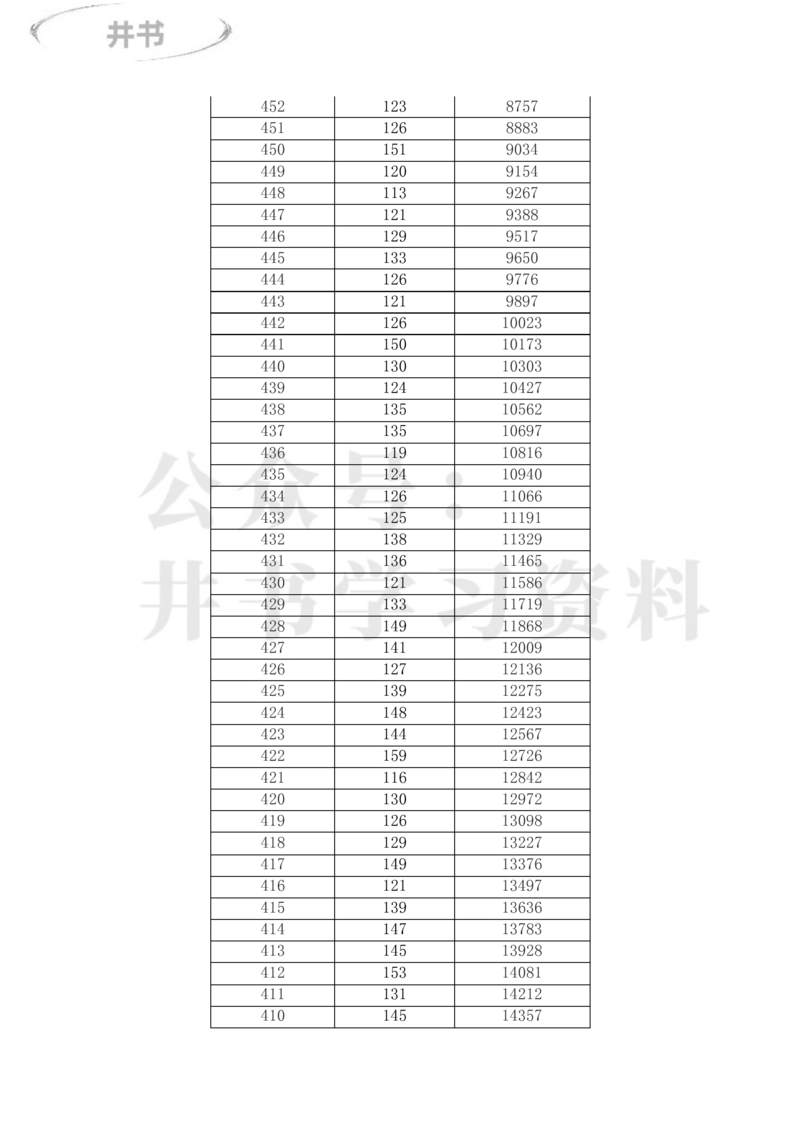 2023年内蒙古高考一分一段表(理科+文科)_1.高考2025全国各省真题+答案_必看高考志愿填报价值2999_高考志愿填报_20-内蒙古_内蒙古高考-2017-2023录取数据_内蒙古其他信息