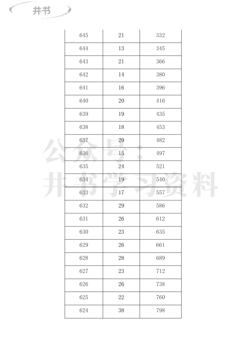 2023年内蒙古高考一分一段表(理科+文科)_1.高考2025全国各省真题+答案_必看高考志愿填报价值2999_高考志愿填报_20-内蒙古_内蒙古高考-2017-2023录取数据_内蒙古其他信息