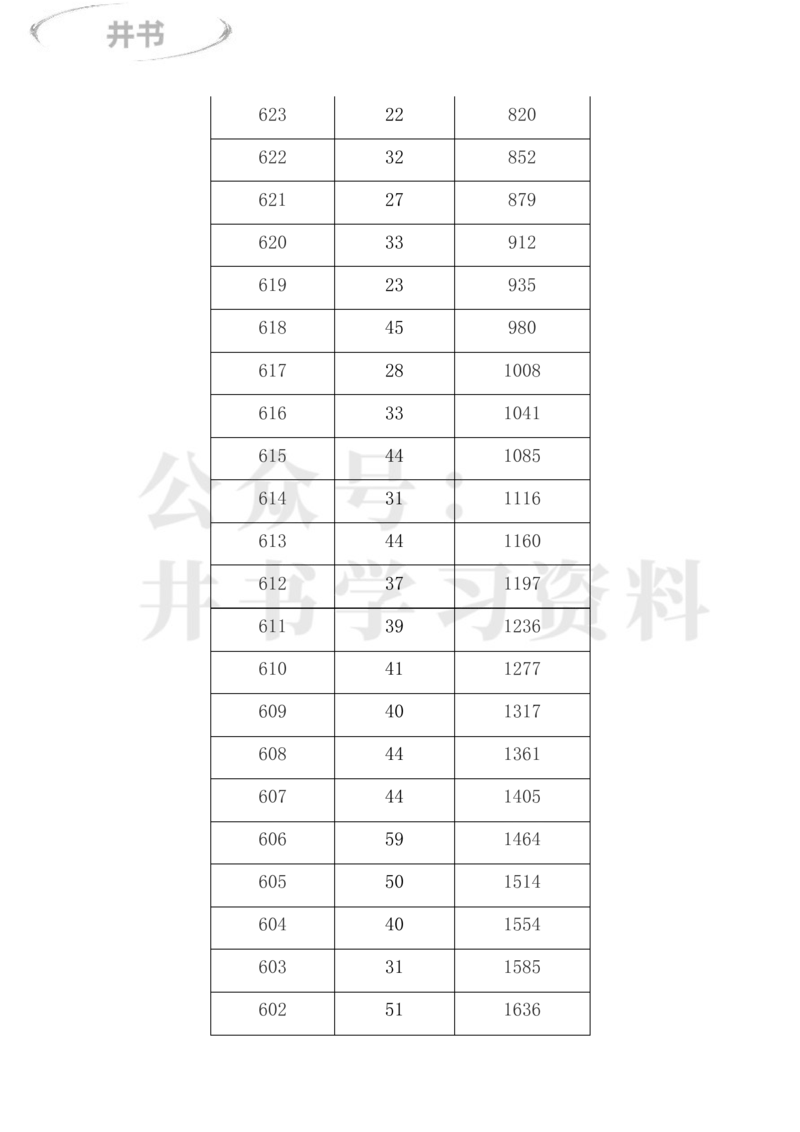 2023年内蒙古高考一分一段表(理科+文科)_1.高考2025全国各省真题+答案_必看高考志愿填报价值2999_高考志愿填报_20-内蒙古_内蒙古高考-2017-2023录取数据_内蒙古其他信息