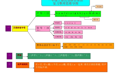 小学一年级上册语文资料-拼音学习汉语拼音思维导图_一年级上下册资料_小学一年级学习资料-25年更新版_1-01、小学一年级语文上册_01、知识汇总