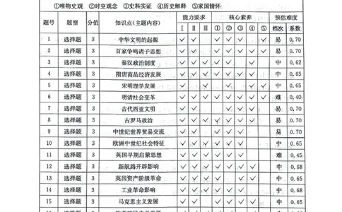 四川省2025一2026学年高三一轮复习阶段性测评历史答案_2025年12月_251208天府名校大联考&middot;四川省2025一2026学年高三一轮复习阶段性测评（全科）