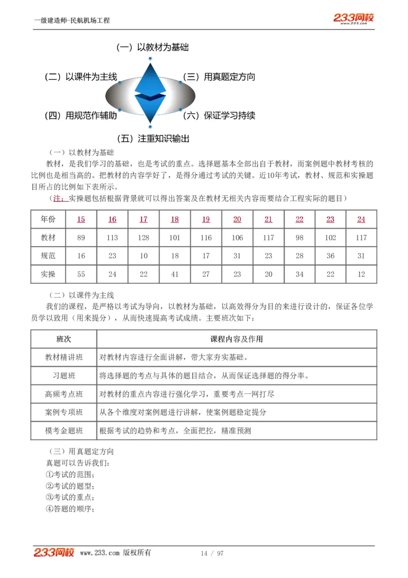 1-15_2026年一级建造师_2026年一建民航_2025年一建民航SVIP_02-基础精讲✿高端面授✿深度强化_06-民航《教材精讲班》谷永生233_讲义