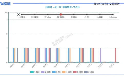 理论精讲06-多媒体技术2&middot;孙珍珍_4-教培资料-26年最新资料-同步更新_初中高中教资_03科三专项（进去保存报考的学科即可）_01科目三FB网课、三色速记手册、知识点导图等推荐