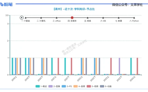 理论精讲06-多媒体技术2&middot;孙珍珍_4-教培资料-26年最新资料-同步更新_初中高中教资_03科三专项（进去保存报考的学科即可）_01科目三FB网课、三色速记手册、知识点导图等推荐