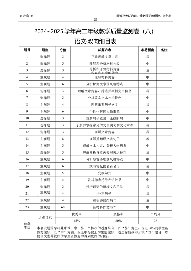 2024~2025学年高二年级教学质量监测卷（八）语文双向细目表_2025年6月_250628云南省云南师范大学附属中学2024~2025学年高二年级教学质量监测卷（八）（全科）