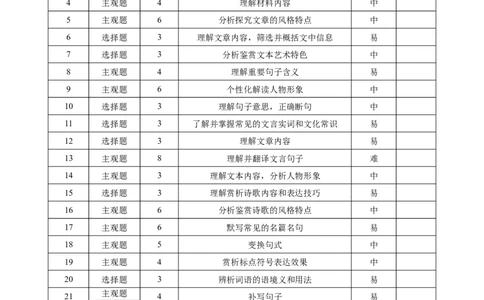 2024~2025学年高二年级教学质量监测卷（八）语文双向细目表_2025年6月_250628云南省云南师范大学附属中学2024~2025学年高二年级教学质量监测卷（八）（全科）