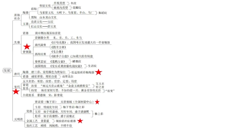 理论精讲-中国美术史7-程雅茹_4-教培资料-26年最新资料-同步更新_初中高中教资_03科三专项（进去保存报考的学科即可）_01科目三FB网课、三色速记手册、知识点导图等推荐