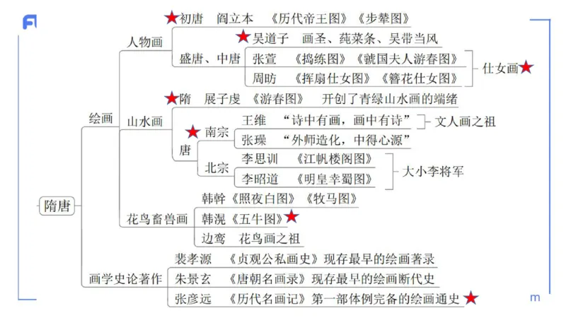 理论精讲-中国美术史7-程雅茹_4-教培资料-26年最新资料-同步更新_初中高中教资_03科三专项（进去保存报考的学科即可）_01科目三FB网课、三色速记手册、知识点导图等推荐