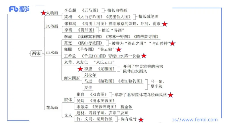 理论精讲-中国美术史7-程雅茹_4-教培资料-26年最新资料-同步更新_初中高中教资_03科三专项（进去保存报考的学科即可）_01科目三FB网课、三色速记手册、知识点导图等推荐