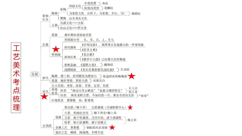 理论精讲-中国美术史7-程雅茹_4-教培资料-26年最新资料-同步更新_初中高中教资_03科三专项（进去保存报考的学科即可）_01科目三FB网课、三色速记手册、知识点导图等推荐