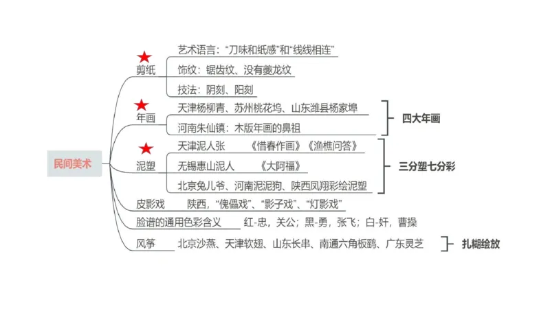 理论精讲-中国美术史7-程雅茹_4-教培资料-26年最新资料-同步更新_初中高中教资_03科三专项（进去保存报考的学科即可）_01科目三FB网课、三色速记手册、知识点导图等推荐
