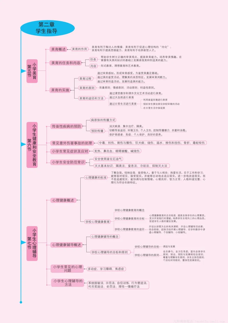 小学科目二思维导图(14页)_4-教培资料-26年最新资料-同步更新_科一科二电子资料合集中小幼（笔记真题知识点汇总等）文件多，按需保存_科一科二知识专项（中小幼）推荐_小学