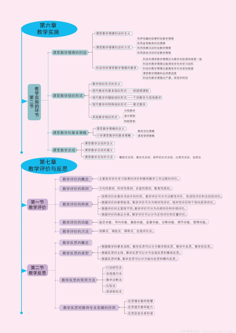 小学科目二思维导图(14页)_4-教培资料-26年最新资料-同步更新_科一科二电子资料合集中小幼（笔记真题知识点汇总等）文件多，按需保存_科一科二知识专项（中小幼）推荐_小学