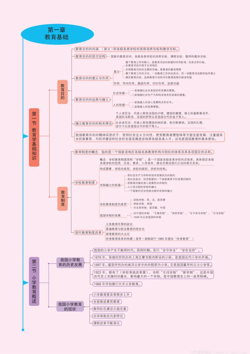 小学科目二思维导图(14页)_4-教培资料-26年最新资料-同步更新_科一科二电子资料合集中小幼（笔记真题知识点汇总等）文件多，按需保存_科一科二知识专项（中小幼）推荐_小学