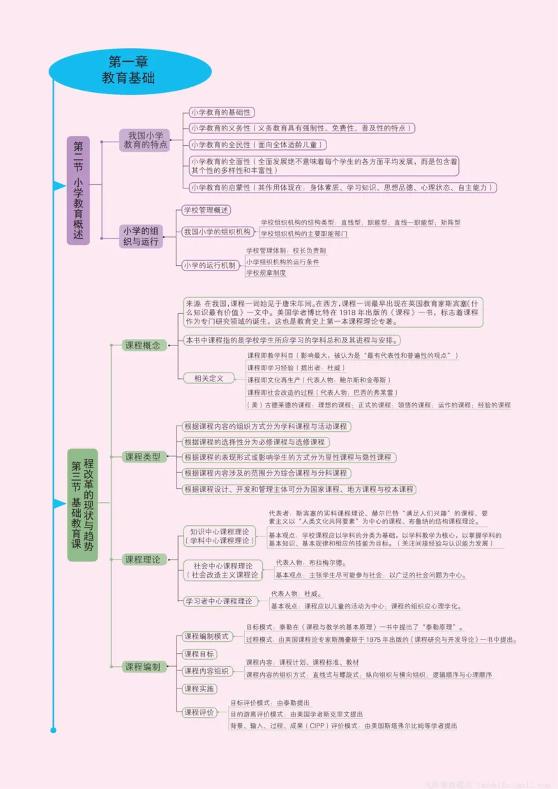 小学科目二思维导图(14页)_4-教培资料-26年最新资料-同步更新_科一科二电子资料合集中小幼（笔记真题知识点汇总等）文件多，按需保存_科一科二知识专项（中小幼）推荐_小学