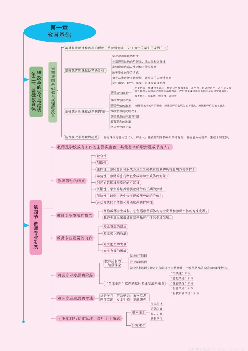 小学科目二思维导图(14页)_4-教培资料-26年最新资料-同步更新_科一科二电子资料合集中小幼（笔记真题知识点汇总等）文件多，按需保存_科一科二知识专项（中小幼）推荐_小学