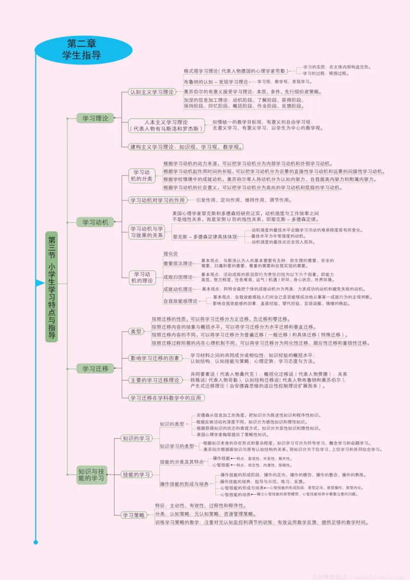 小学科目二思维导图(14页)_4-教培资料-26年最新资料-同步更新_科一科二电子资料合集中小幼（笔记真题知识点汇总等）文件多，按需保存_科一科二知识专项（中小幼）推荐_小学
