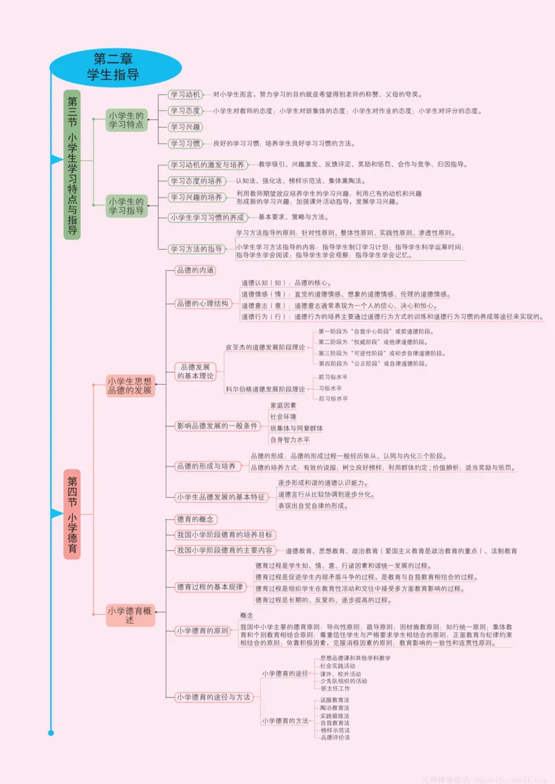 小学科目二思维导图(14页)_4-教培资料-26年最新资料-同步更新_科一科二电子资料合集中小幼（笔记真题知识点汇总等）文件多，按需保存_科一科二知识专项（中小幼）推荐_小学