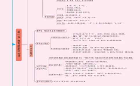 小学科目二思维导图(14页)_4-教培资料-26年最新资料-同步更新_科一科二电子资料合集中小幼（笔记真题知识点汇总等）文件多，按需保存_科一科二知识专项（中小幼）推荐_小学