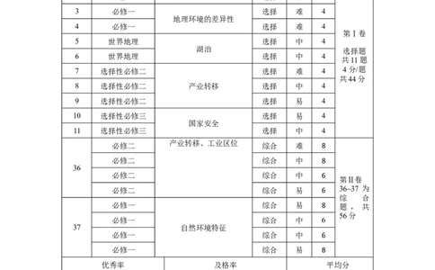 2024届云南三校高考备考实用性联考卷（五）文科综合双向细目表_2024届云南省三校联考备考高三上学期实用性联考（五）_云南省三校联考备考2024届高三上学期实用性联考（五）文综