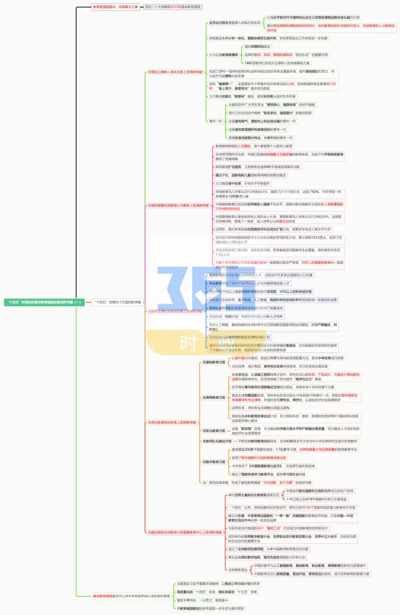 思维导图&ldquo;十四五&rdquo;时期加快建设教育强国进展成效专题（合并）_26河南省考备考资料包_03河南时政-省情省况-工作报告_1024&25重要会议考点速记