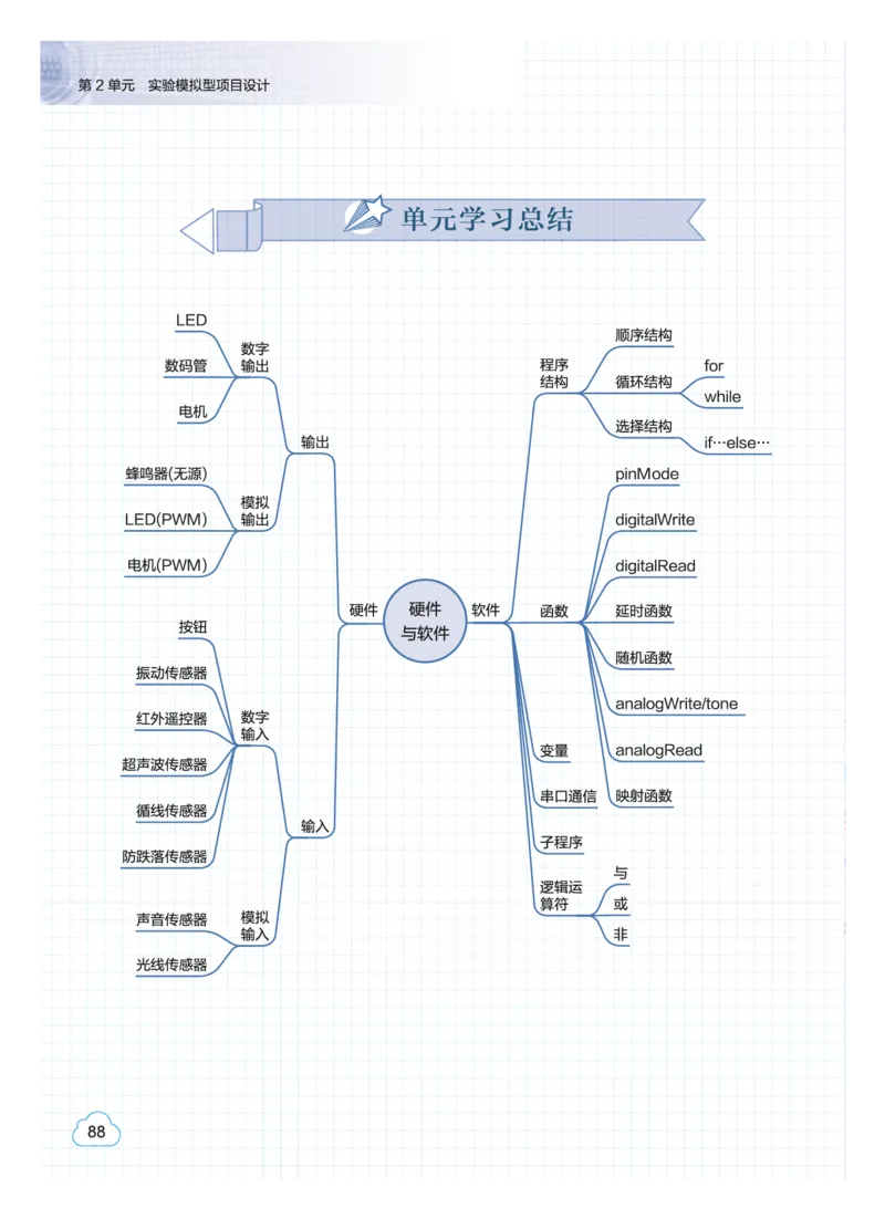 教科版信息技术选修6高清教材_4-教培资料-26年最新资料-同步更新_初中高中教资_03科三专项（进去保存报考的学科即可）_02科三专项（笔记真题思维导图教学设计版本二）