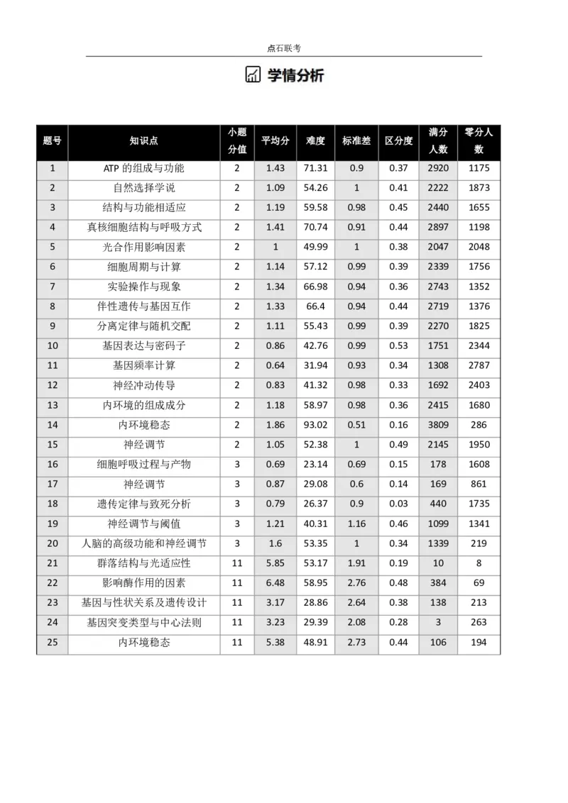 吉林省点石联考2026届高三上学期12月联考考后巩固卷生物_2025年12月_251221吉林省点石联考2026届高三上学期12月联考考后巩固卷（全科）