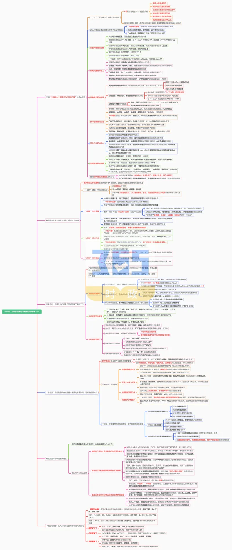 思维导图&ldquo;十四五&rdquo;时期加快建设交通强国成效专题试题（合并）_26河南省考备考资料包_03河南时政-省情省况-工作报告_1024&25重要会议考点速记