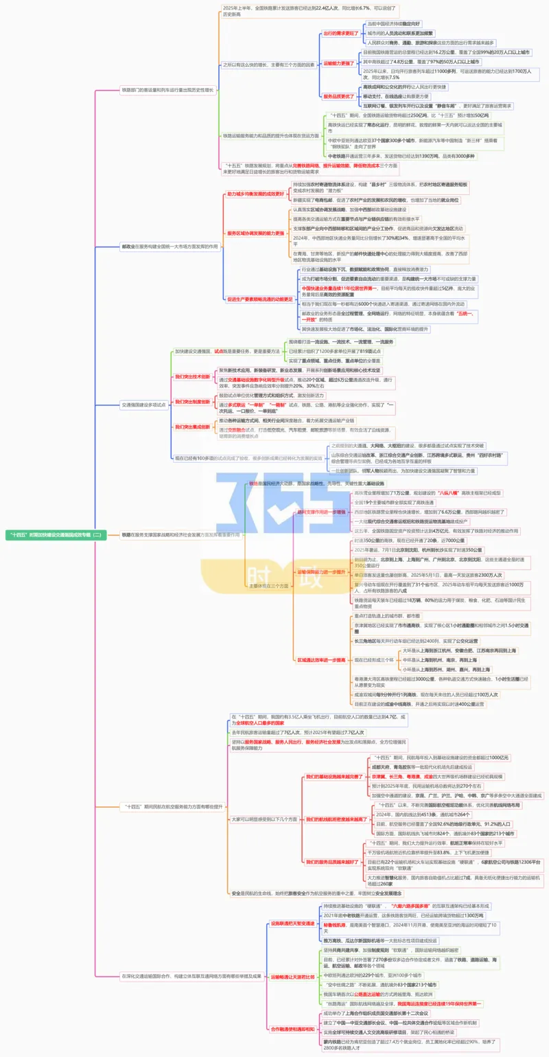 思维导图&ldquo;十四五&rdquo;时期加快建设交通强国成效专题试题（合并）_26河南省考备考资料包_03河南时政-省情省况-工作报告_1024&25重要会议考点速记