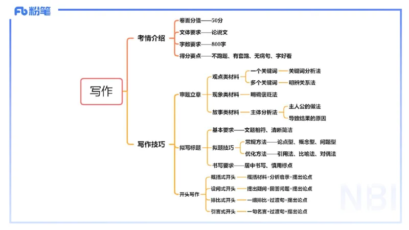 小学科目一写作突破-写作训练2-韩梅梅_4-教培资料-26年最新资料-同步更新_小学教资_012025下FB小学系统班_小学25下-综合素质_2.写作突破_讲义