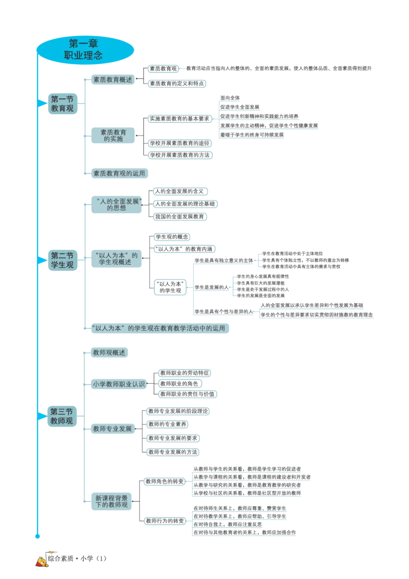 思维导图-《综合素质（小学）》_4-教培资料-26年最新资料-同步更新_科一科二电子资料合集中小幼（笔记真题知识点汇总等）文件多，按需保存_科一科二知识专项（中小幼）推荐