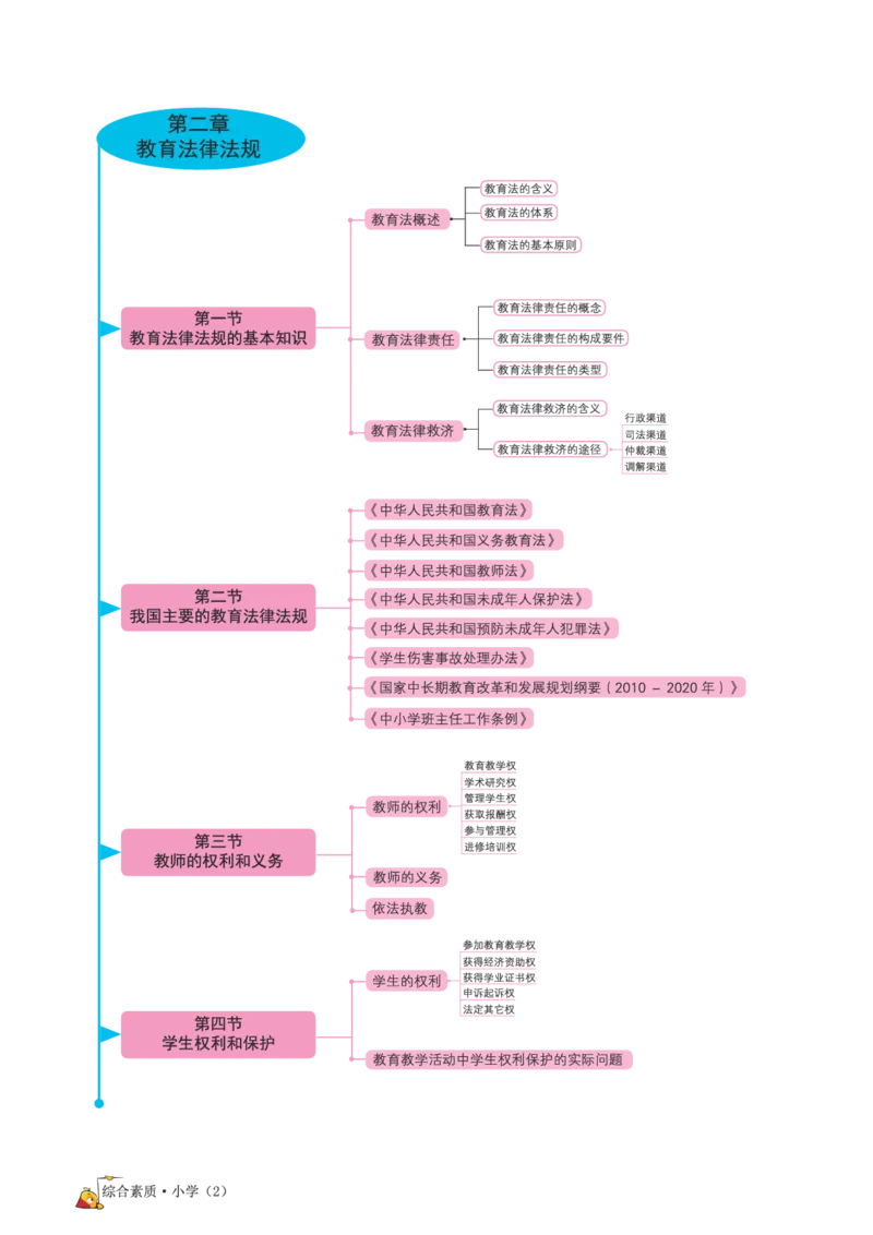 思维导图-《综合素质（小学）》_4-教培资料-26年最新资料-同步更新_科一科二电子资料合集中小幼（笔记真题知识点汇总等）文件多，按需保存_科一科二知识专项（中小幼）推荐