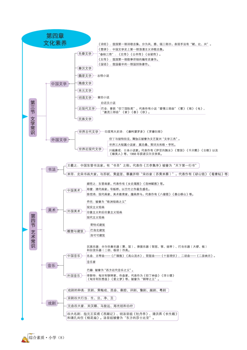 思维导图-《综合素质（小学）》_4-教培资料-26年最新资料-同步更新_科一科二电子资料合集中小幼（笔记真题知识点汇总等）文件多，按需保存_科一科二知识专项（中小幼）推荐
