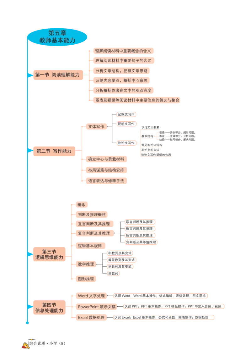 思维导图-《综合素质（小学）》_4-教培资料-26年最新资料-同步更新_科一科二电子资料合集中小幼（笔记真题知识点汇总等）文件多，按需保存_科一科二知识专项（中小幼）推荐