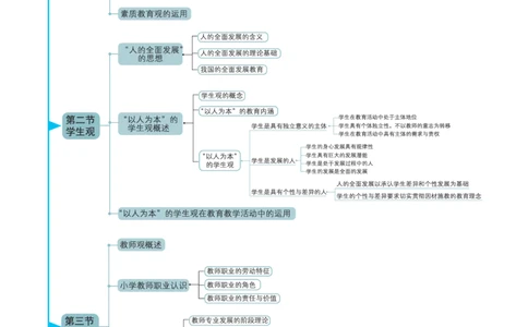 思维导图-《综合素质（小学）》_4-教培资料-26年最新资料-同步更新_科一科二电子资料合集中小幼（笔记真题知识点汇总等）文件多，按需保存_科一科二知识专项（中小幼）推荐