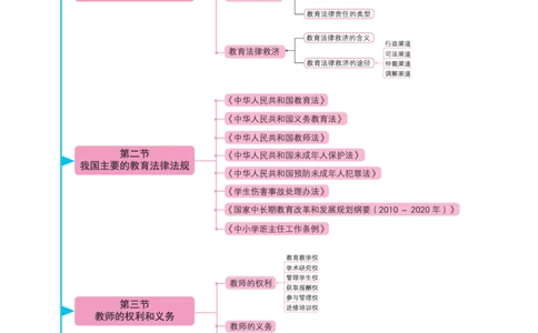 思维导图-《综合素质（小学）》_4-教培资料-26年最新资料-同步更新_科一科二电子资料合集中小幼（笔记真题知识点汇总等）文件多，按需保存_科一科二知识专项（中小幼）推荐