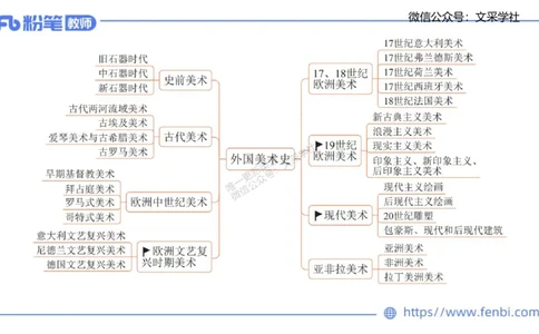 理论精讲08&mdash;外国美术史1&mdash;吕可_4-教培资料-26年最新资料-同步更新_初中高中教资_03科三专项（进去保存报考的学科即可）_01科目三FB网课、三色速记手册、知识点导图等推荐