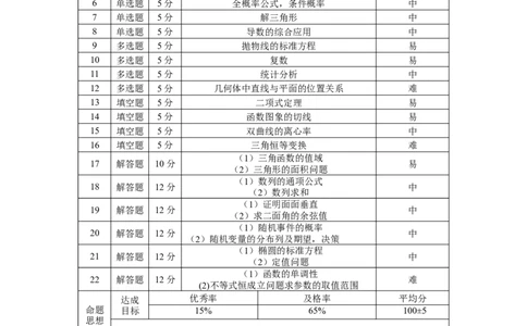 2024届云南三校高考备考实用性联考卷（五）数学-双向细目表_2024届云南省三校联考备考高三上学期实用性联考（五）_云南省三校联考备考2024届高三上学期实用性联考（五）数学