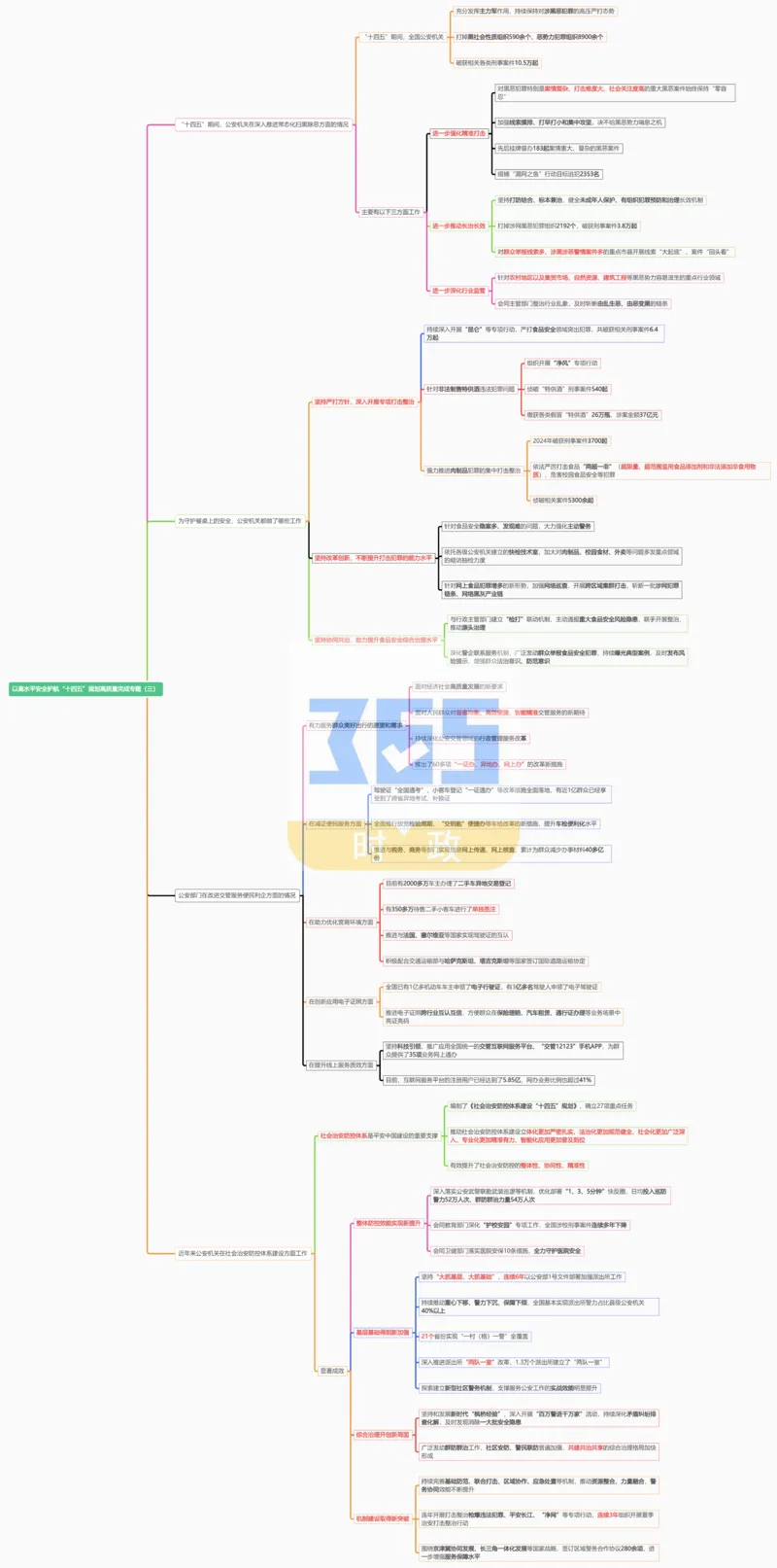 思维导图以高水平安全护航&ldquo;十四五&rdquo;规划高质量完成专题试题（合并）_26河南省考备考资料包_03河南时政-省情省况-工作报告_1024&25重要会议考点速记