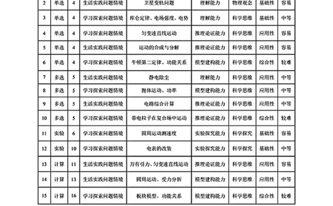 湘西州质检一物理命题报告_251103湖南2025~2026学年高三湘一名校联盟&天一大联考10月联考(湘西州一模)（全科）_2026届湖南省湘西土家族苗族自治州高三上学期一模物理试题（含答案）