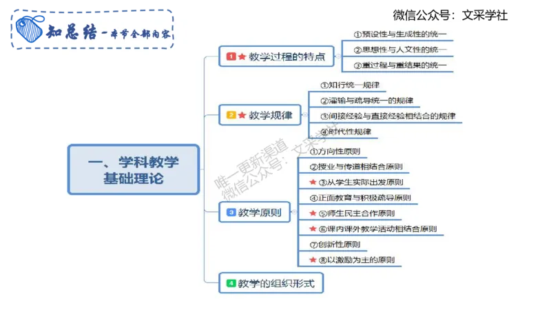 教学论1-智冬_4-教培资料-26年最新资料-同步更新_初中高中教资_03科三专项（进去保存报考的学科即可）_01科目三FB网课、三色速记手册、知识点导图等推荐_初中_2.主观专项